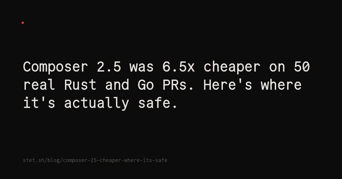 Composer 2.5 was 6.5x cheaper on 50 real Rust and Go PRs. Here's where it's actually safe.